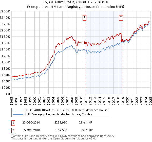 15, QUARRY ROAD, CHORLEY, PR6 0LR: Price paid vs HM Land Registry's House Price Index