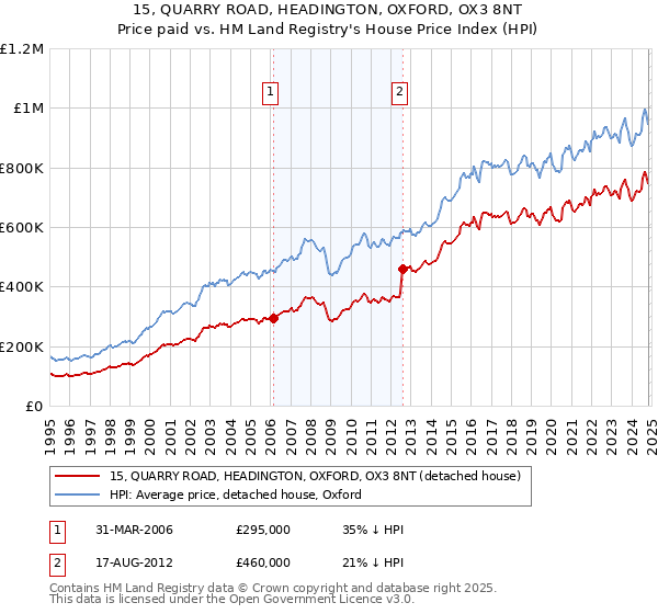 15, QUARRY ROAD, HEADINGTON, OXFORD, OX3 8NT: Price paid vs HM Land Registry's House Price Index