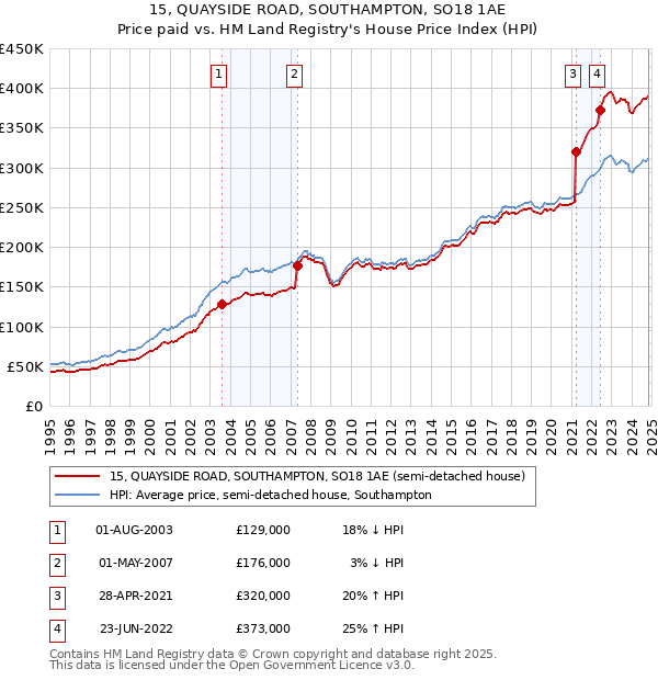 15, QUAYSIDE ROAD, SOUTHAMPTON, SO18 1AE: Price paid vs HM Land Registry's House Price Index