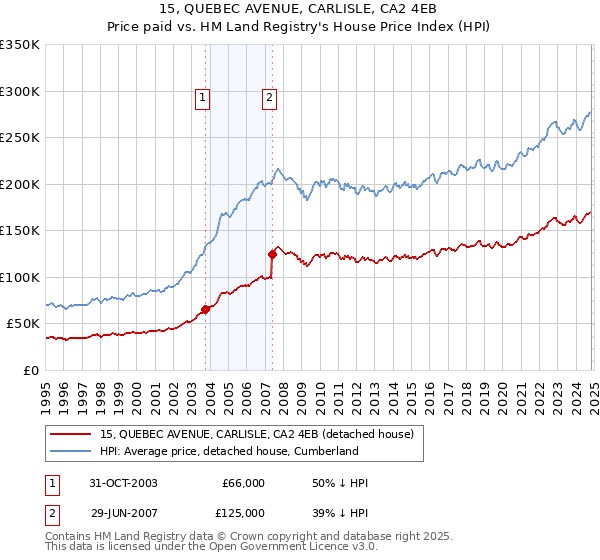 15, QUEBEC AVENUE, CARLISLE, CA2 4EB: Price paid vs HM Land Registry's House Price Index