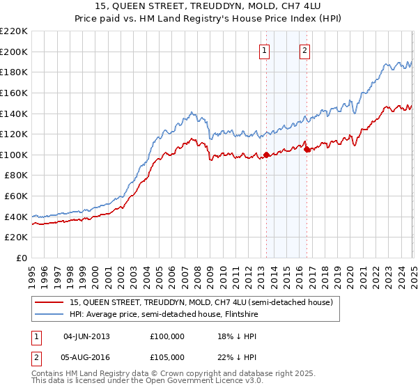 15, QUEEN STREET, TREUDDYN, MOLD, CH7 4LU: Price paid vs HM Land Registry's House Price Index