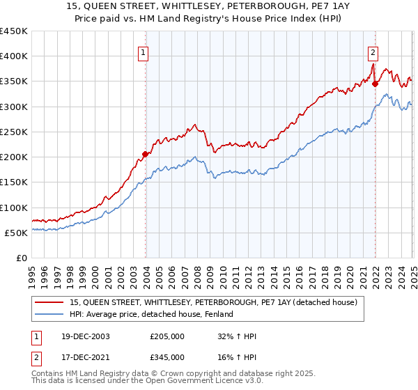 15, QUEEN STREET, WHITTLESEY, PETERBOROUGH, PE7 1AY: Price paid vs HM Land Registry's House Price Index