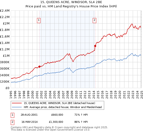 15, QUEENS ACRE, WINDSOR, SL4 2BE: Price paid vs HM Land Registry's House Price Index