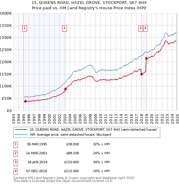 15, QUEENS ROAD, HAZEL GROVE, STOCKPORT, SK7 4HX: Price paid vs HM Land Registry's House Price Index