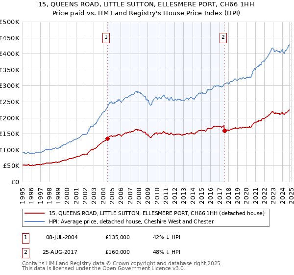 15, QUEENS ROAD, LITTLE SUTTON, ELLESMERE PORT, CH66 1HH: Price paid vs HM Land Registry's House Price Index