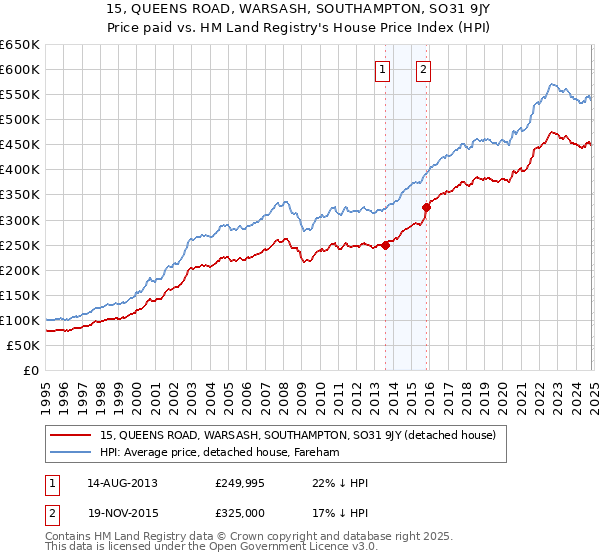 15, QUEENS ROAD, WARSASH, SOUTHAMPTON, SO31 9JY: Price paid vs HM Land Registry's House Price Index