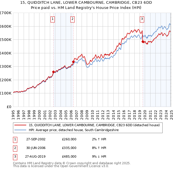 15, QUIDDITCH LANE, LOWER CAMBOURNE, CAMBRIDGE, CB23 6DD: Price paid vs HM Land Registry's House Price Index