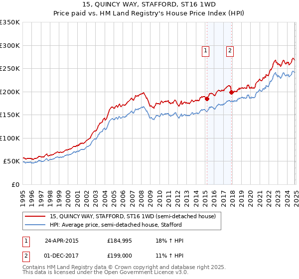 15, QUINCY WAY, STAFFORD, ST16 1WD: Price paid vs HM Land Registry's House Price Index