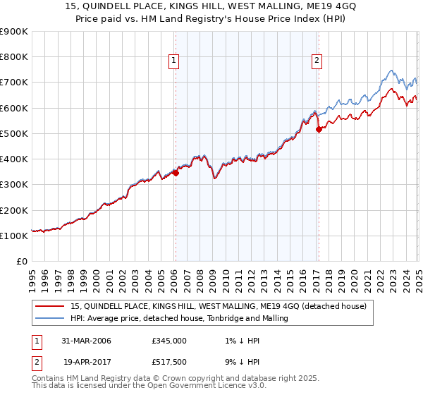 15, QUINDELL PLACE, KINGS HILL, WEST MALLING, ME19 4GQ: Price paid vs HM Land Registry's House Price Index