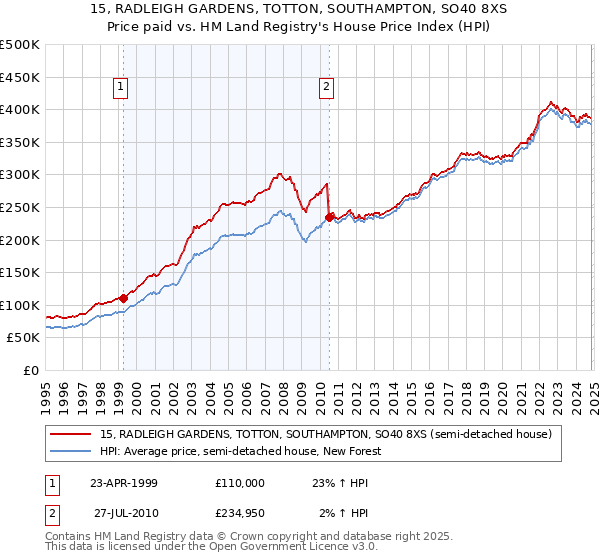 15, RADLEIGH GARDENS, TOTTON, SOUTHAMPTON, SO40 8XS: Price paid vs HM Land Registry's House Price Index