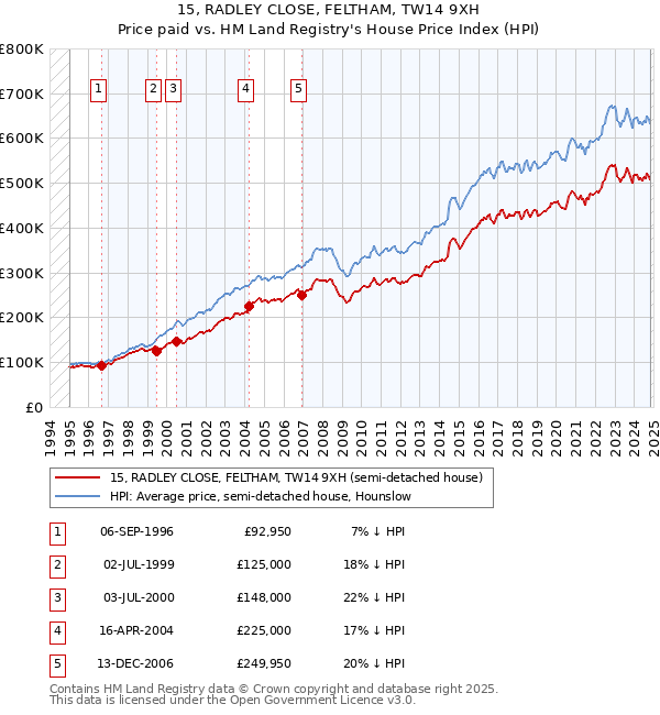 15, RADLEY CLOSE, FELTHAM, TW14 9XH: Price paid vs HM Land Registry's House Price Index