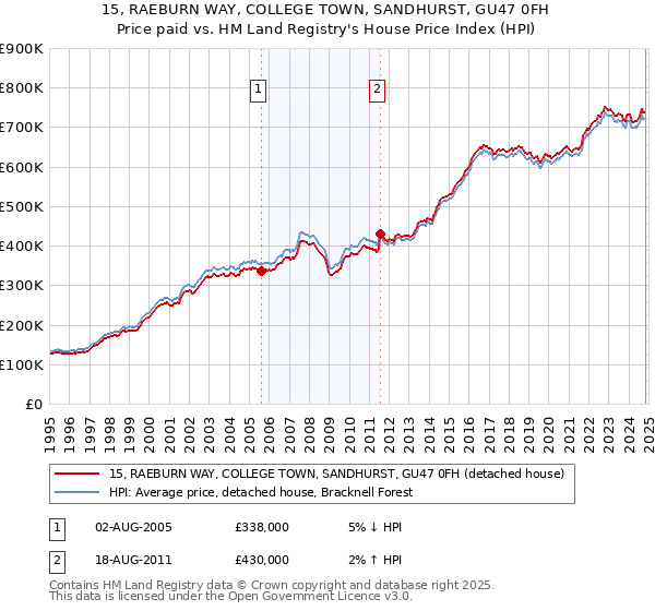 15, RAEBURN WAY, COLLEGE TOWN, SANDHURST, GU47 0FH: Price paid vs HM Land Registry's House Price Index