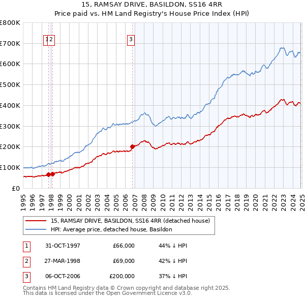 15, RAMSAY DRIVE, BASILDON, SS16 4RR: Price paid vs HM Land Registry's House Price Index