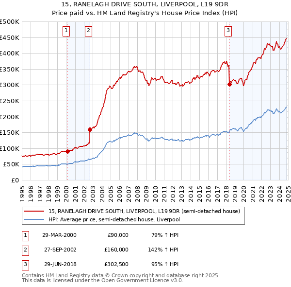 15, RANELAGH DRIVE SOUTH, LIVERPOOL, L19 9DR: Price paid vs HM Land Registry's House Price Index