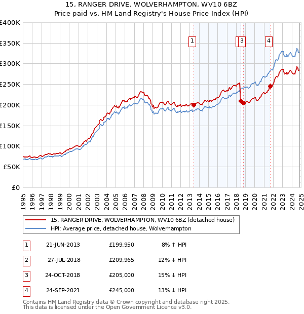 15, RANGER DRIVE, WOLVERHAMPTON, WV10 6BZ: Price paid vs HM Land Registry's House Price Index