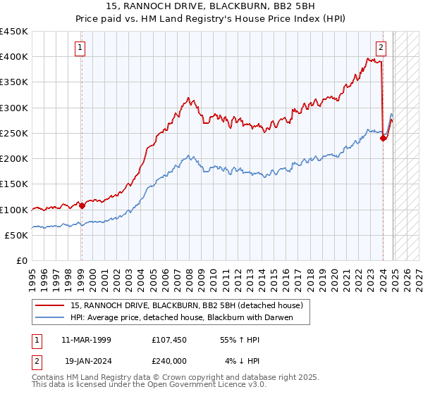 15, RANNOCH DRIVE, BLACKBURN, BB2 5BH: Price paid vs HM Land Registry's House Price Index