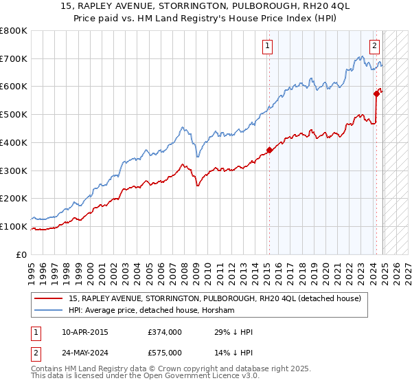 15, RAPLEY AVENUE, STORRINGTON, PULBOROUGH, RH20 4QL: Price paid vs HM Land Registry's House Price Index