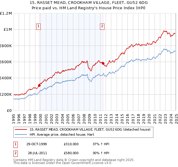 15, RASSET MEAD, CROOKHAM VILLAGE, FLEET, GU52 6DG: Price paid vs HM Land Registry's House Price Index