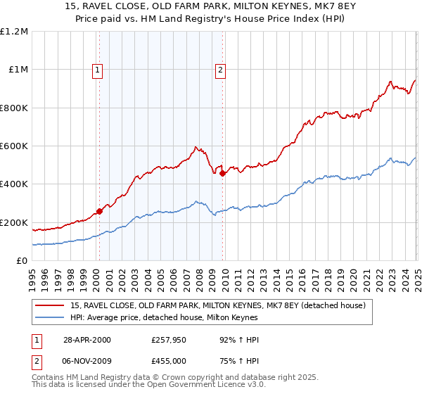 15, RAVEL CLOSE, OLD FARM PARK, MILTON KEYNES, MK7 8EY: Price paid vs HM Land Registry's House Price Index