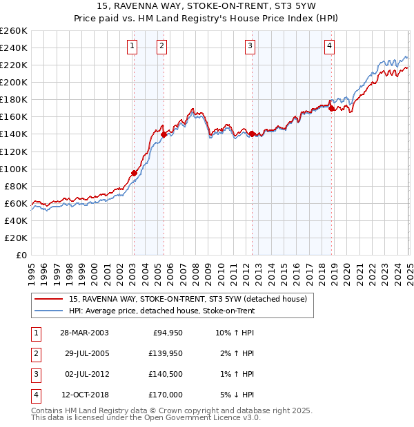 15, RAVENNA WAY, STOKE-ON-TRENT, ST3 5YW: Price paid vs HM Land Registry's House Price Index