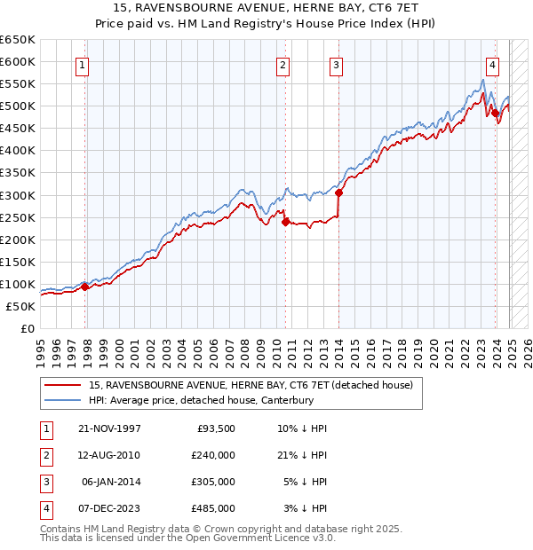 15, RAVENSBOURNE AVENUE, HERNE BAY, CT6 7ET: Price paid vs HM Land Registry's House Price Index