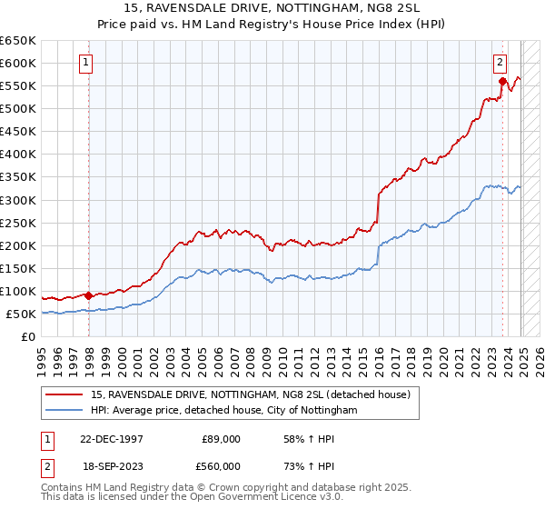 15, RAVENSDALE DRIVE, NOTTINGHAM, NG8 2SL: Price paid vs HM Land Registry's House Price Index