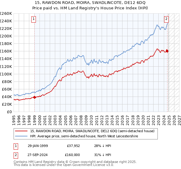 15, RAWDON ROAD, MOIRA, SWADLINCOTE, DE12 6DQ: Price paid vs HM Land Registry's House Price Index