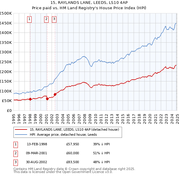 15, RAYLANDS LANE, LEEDS, LS10 4AP: Price paid vs HM Land Registry's House Price Index