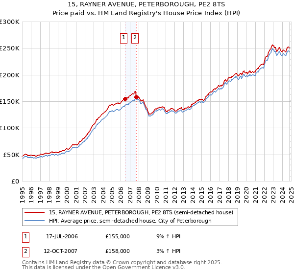 15, RAYNER AVENUE, PETERBOROUGH, PE2 8TS: Price paid vs HM Land Registry's House Price Index