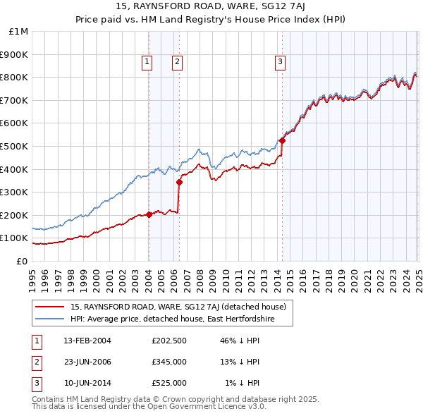 15, RAYNSFORD ROAD, WARE, SG12 7AJ: Price paid vs HM Land Registry's House Price Index