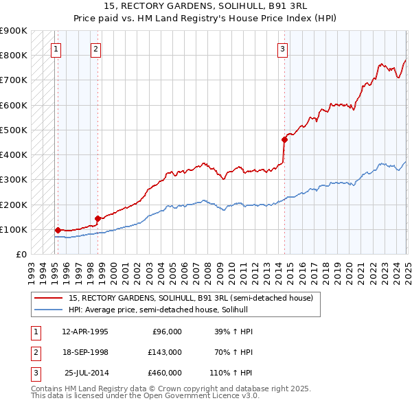 15, RECTORY GARDENS, SOLIHULL, B91 3RL: Price paid vs HM Land Registry's House Price Index