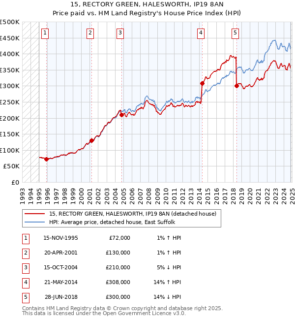 15, RECTORY GREEN, HALESWORTH, IP19 8AN: Price paid vs HM Land Registry's House Price Index