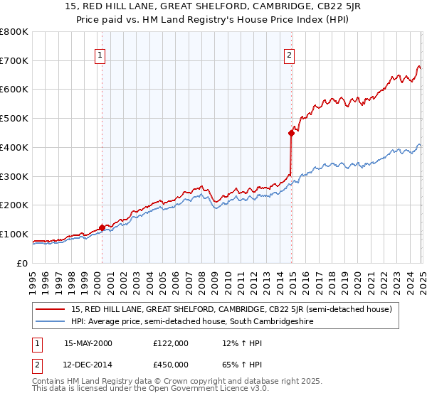 15, RED HILL LANE, GREAT SHELFORD, CAMBRIDGE, CB22 5JR: Price paid vs HM Land Registry's House Price Index