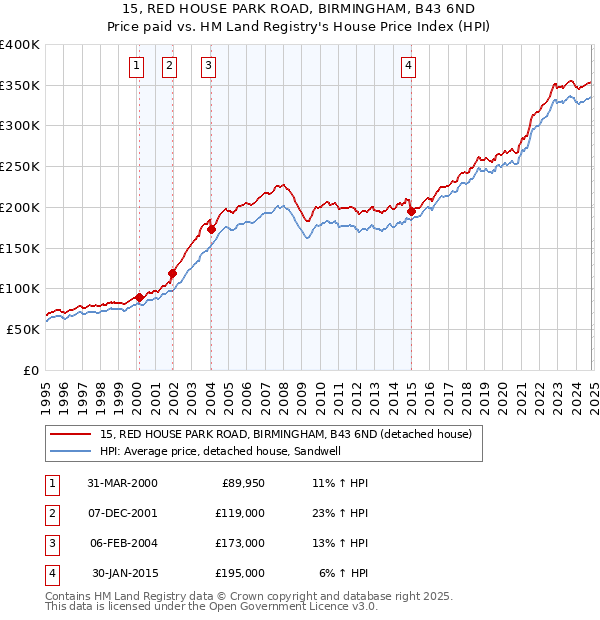 15, RED HOUSE PARK ROAD, BIRMINGHAM, B43 6ND: Price paid vs HM Land Registry's House Price Index