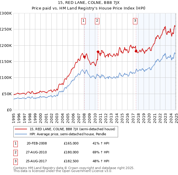 15, RED LANE, COLNE, BB8 7JX: Price paid vs HM Land Registry's House Price Index