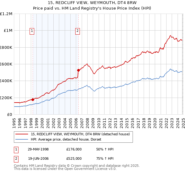 15, REDCLIFF VIEW, WEYMOUTH, DT4 8RW: Price paid vs HM Land Registry's House Price Index