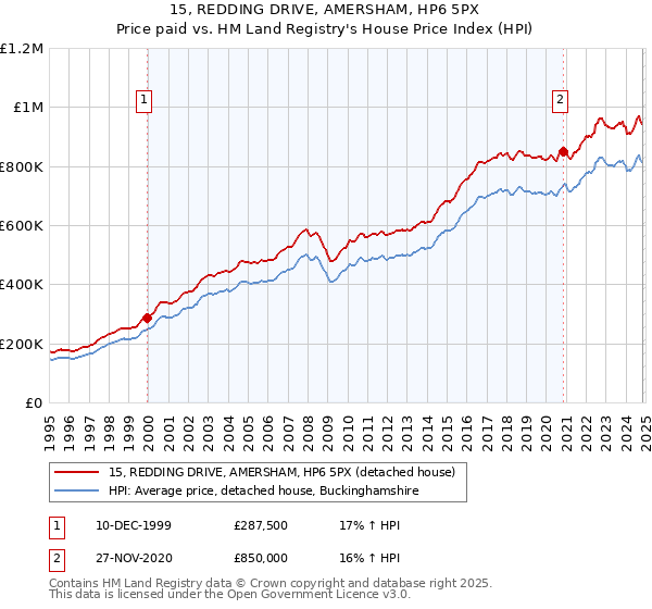 15, REDDING DRIVE, AMERSHAM, HP6 5PX: Price paid vs HM Land Registry's House Price Index