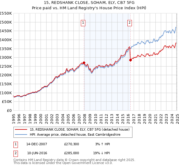 15, REDSHANK CLOSE, SOHAM, ELY, CB7 5FG: Price paid vs HM Land Registry's House Price Index