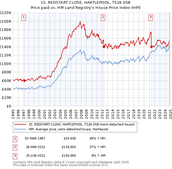 15, REDSTART CLOSE, HARTLEPOOL, TS26 0SB: Price paid vs HM Land Registry's House Price Index