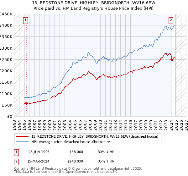 15, REDSTONE DRIVE, HIGHLEY, BRIDGNORTH, WV16 6EW: Price paid vs HM Land Registry's House Price Index