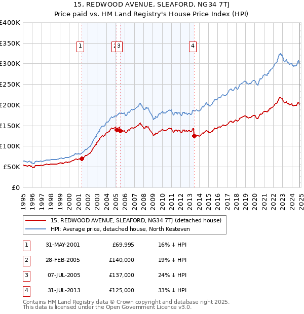 15, REDWOOD AVENUE, SLEAFORD, NG34 7TJ: Price paid vs HM Land Registry's House Price Index