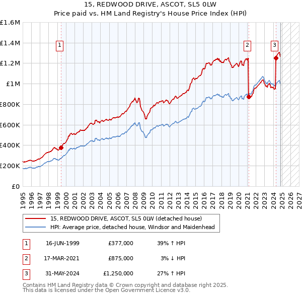 15, REDWOOD DRIVE, ASCOT, SL5 0LW: Price paid vs HM Land Registry's House Price Index