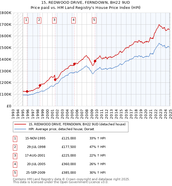 15, REDWOOD DRIVE, FERNDOWN, BH22 9UD: Price paid vs HM Land Registry's House Price Index