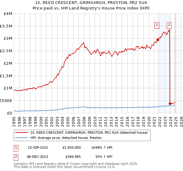 15, REED CRESCENT, GRIMSARGH, PRESTON, PR2 5UA: Price paid vs HM Land Registry's House Price Index