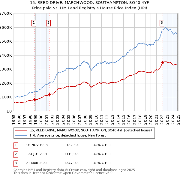 15, REED DRIVE, MARCHWOOD, SOUTHAMPTON, SO40 4YF: Price paid vs HM Land Registry's House Price Index