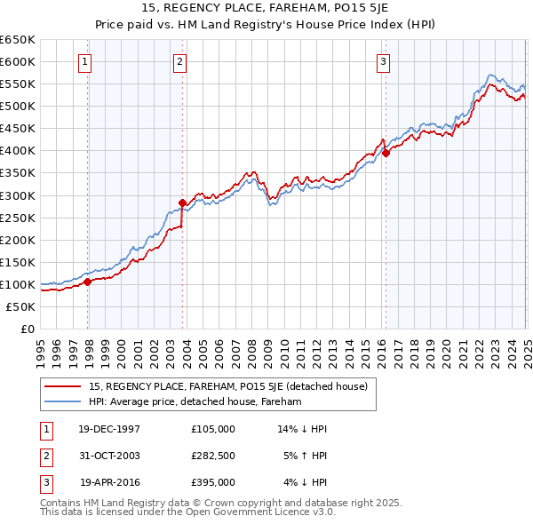 15, REGENCY PLACE, FAREHAM, PO15 5JE: Price paid vs HM Land Registry's House Price Index