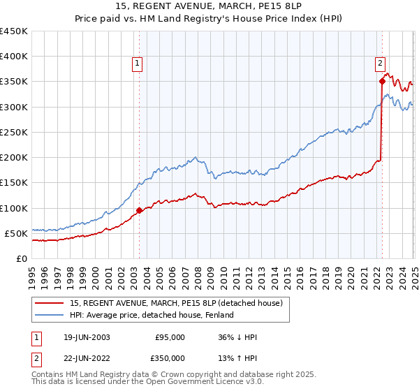 15, REGENT AVENUE, MARCH, PE15 8LP: Price paid vs HM Land Registry's House Price Index