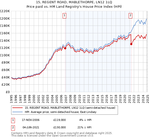 15, REGENT ROAD, MABLETHORPE, LN12 1LQ: Price paid vs HM Land Registry's House Price Index