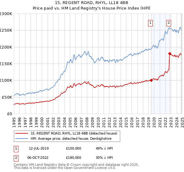 15, REGENT ROAD, RHYL, LL18 4BB: Price paid vs HM Land Registry's House Price Index