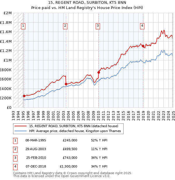 15, REGENT ROAD, SURBITON, KT5 8NN: Price paid vs HM Land Registry's House Price Index